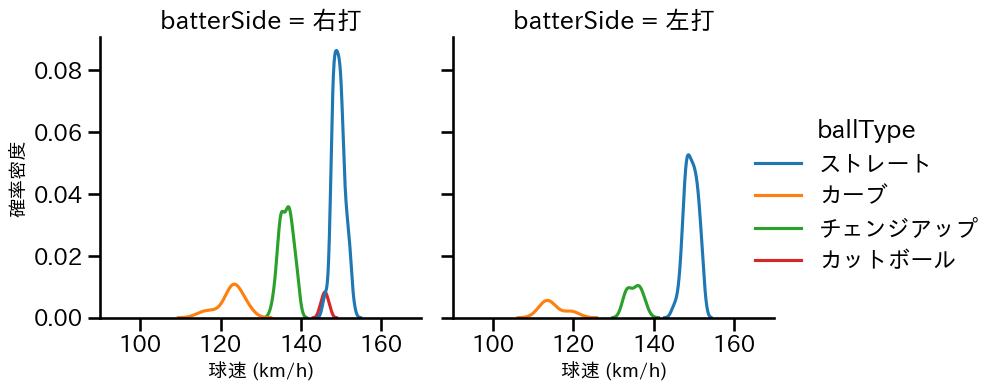森浦 大輔 球種&球速の分布2(2025年8月)