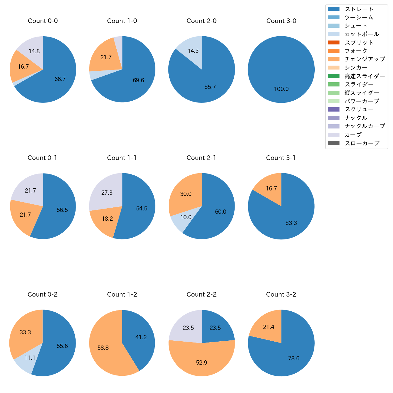 森浦 大輔 カウント別 球種割合(2025年8月)