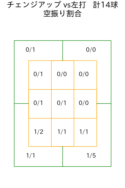 森浦 大輔 コース別空振り割合(2025年8月)