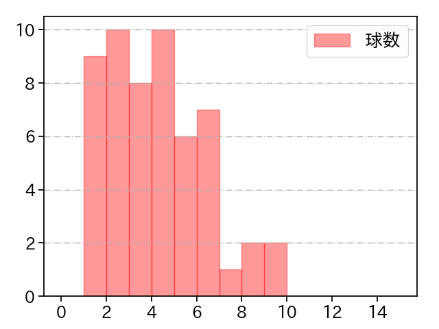森浦 大輔 打者に投じた球数分布(2025年8月)