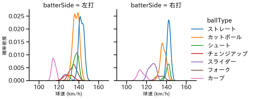 大瀬良 大地 球種&球速の分布2(2025年8月)