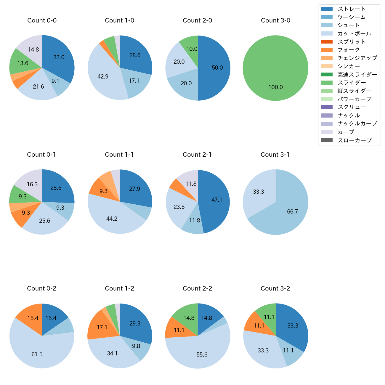 大瀬良 大地 カウント別 球種割合(2025年8月)
