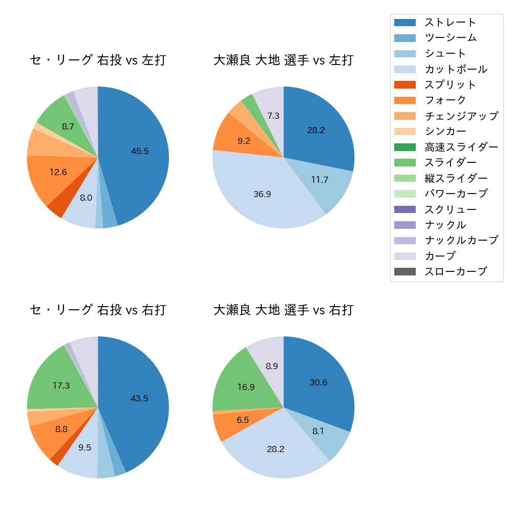 大瀬良 大地 球種割合(2025年8月)