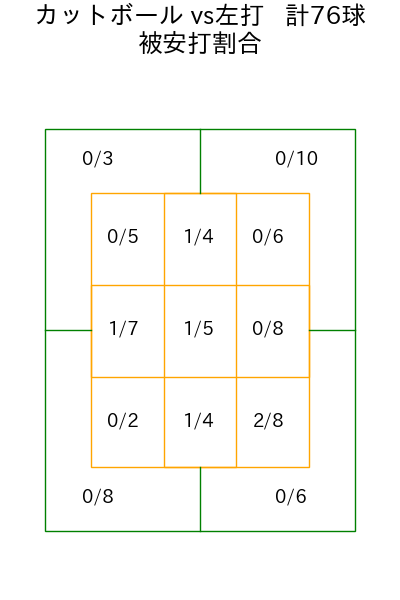 大瀬良 大地 コース別被安打割合(2025年8月)