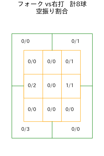大瀬良 大地 コース別空振り割合(2025年8月)