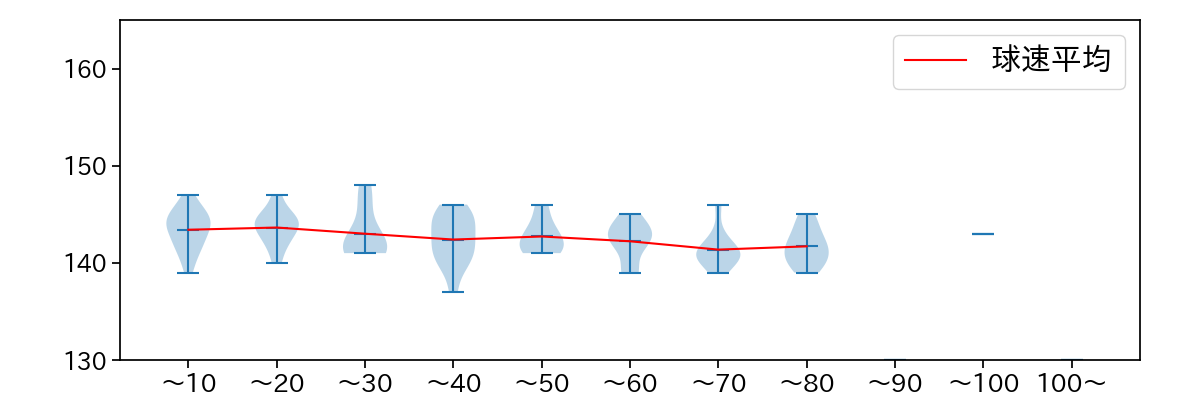 大瀬良 大地 球数による球速(ストレート)の推移(2025年8月)