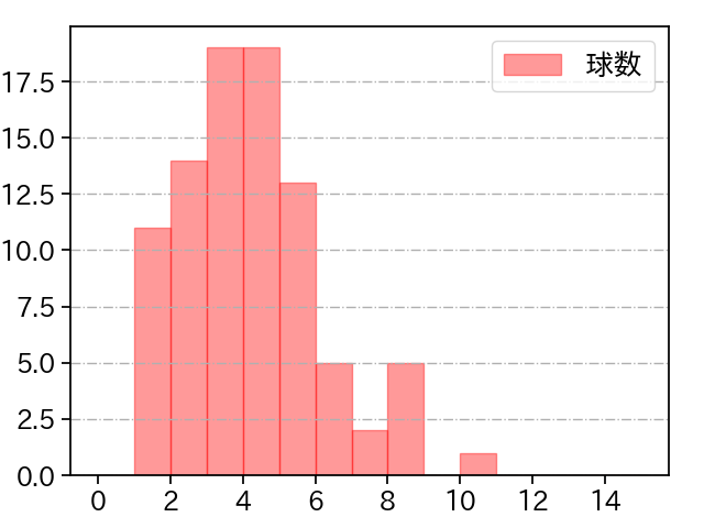 大瀬良 大地 打者に投じた球数分布(2025年8月)