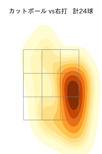森 翔平 配球ヒートマップ(2025年8月)