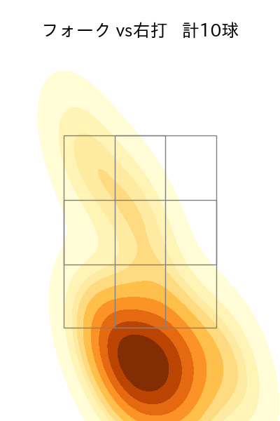 森 翔平 配球ヒートマップ(2025年8月)