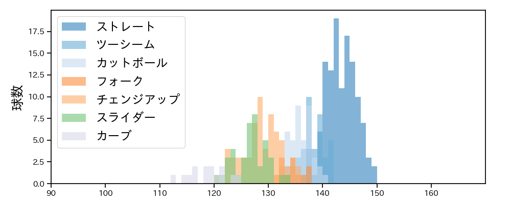 森 翔平 球種&球速の分布1(2025年8月)