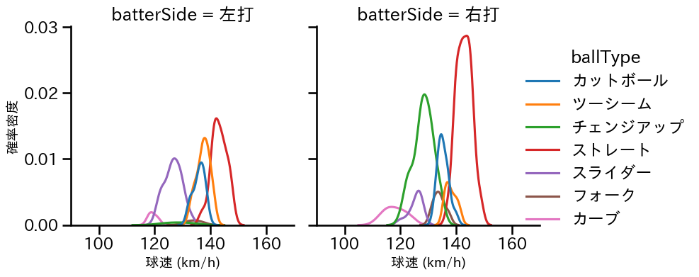 森 翔平 球種&球速の分布2(2025年8月)