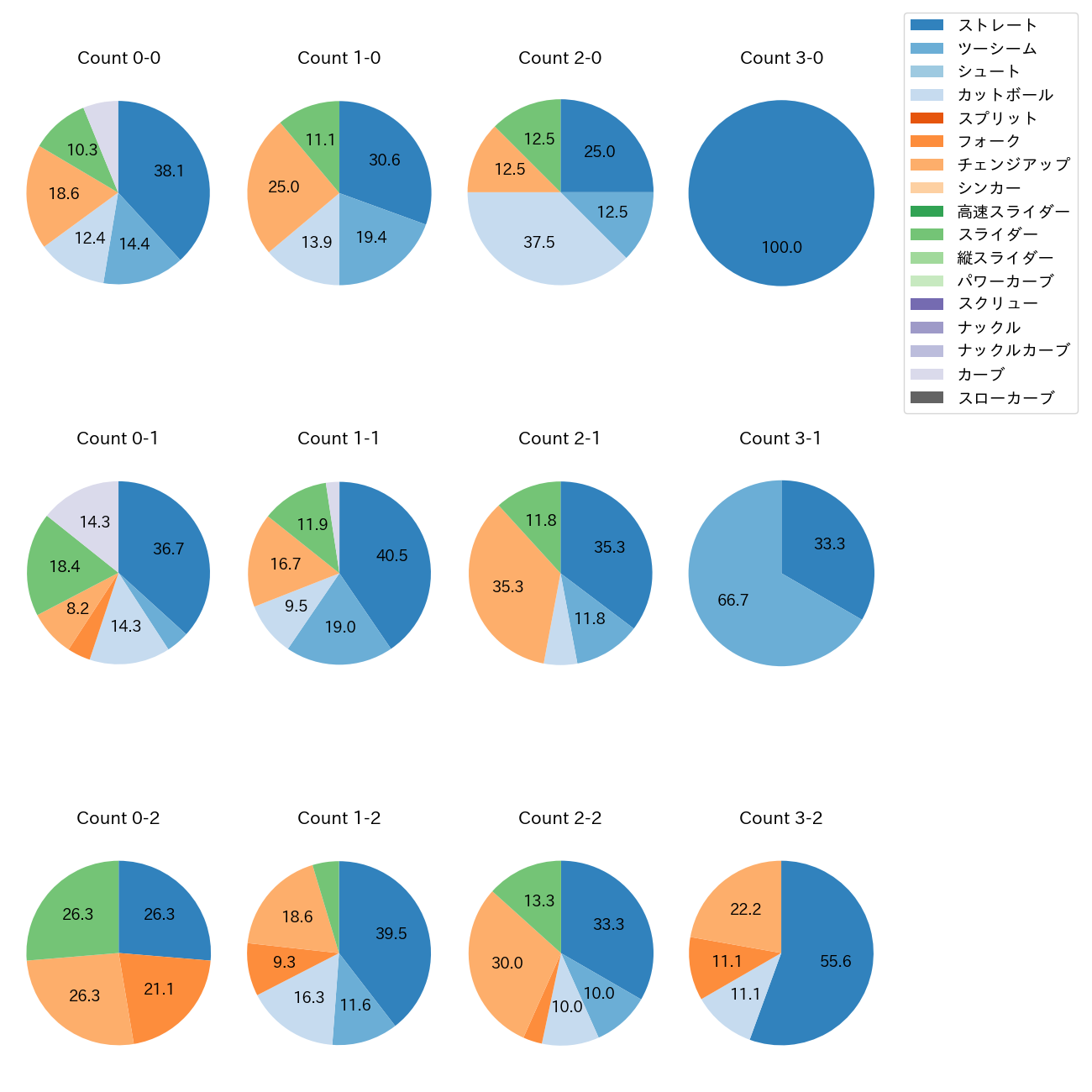 森 翔平 カウント別 球種割合(2025年8月)