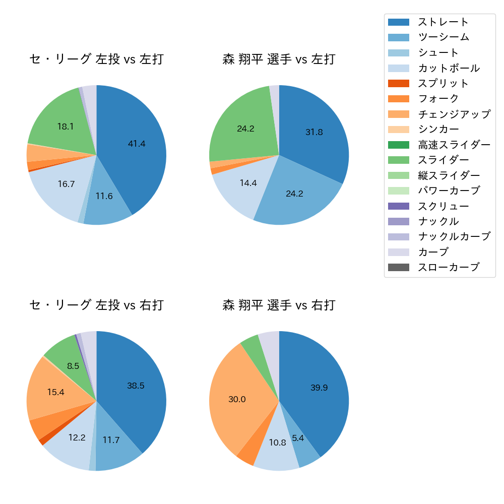 森 翔平 球種割合(2025年8月)