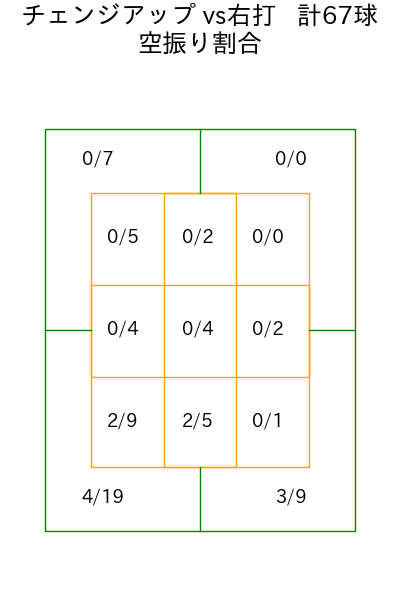 森 翔平 コース別空振り割合(2025年8月)