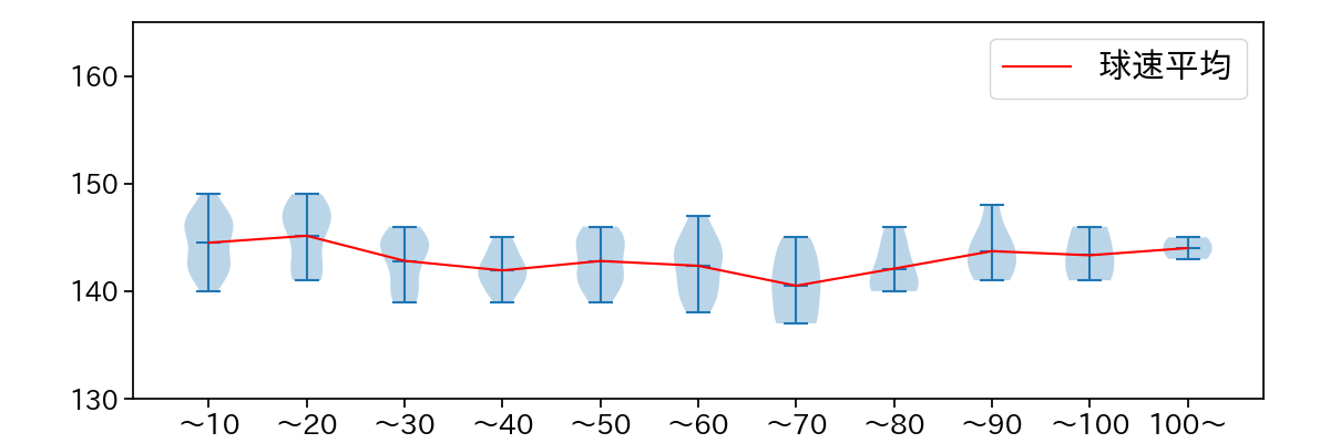 森 翔平 球数による球速(ストレート)の推移(2025年8月)