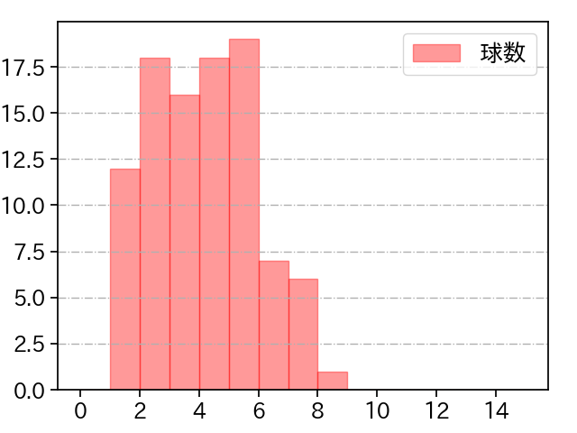 森 翔平 打者に投じた球数分布(2025年8月)