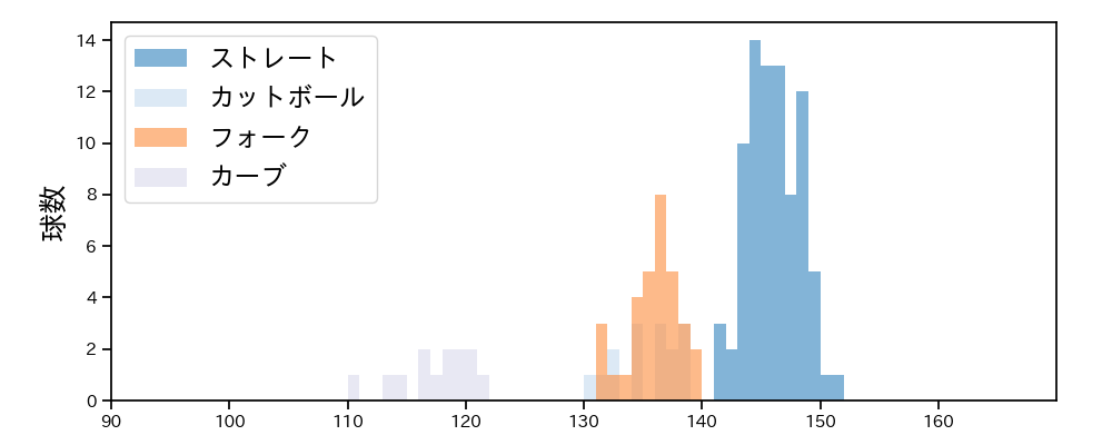 常廣 羽也斗 球種&球速の分布1(2025年8月)
