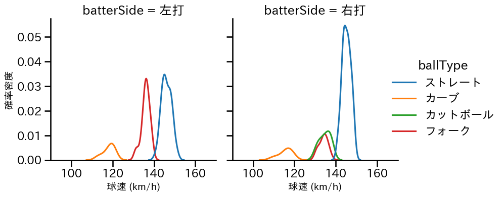 常廣 羽也斗 球種&球速の分布2(2025年8月)