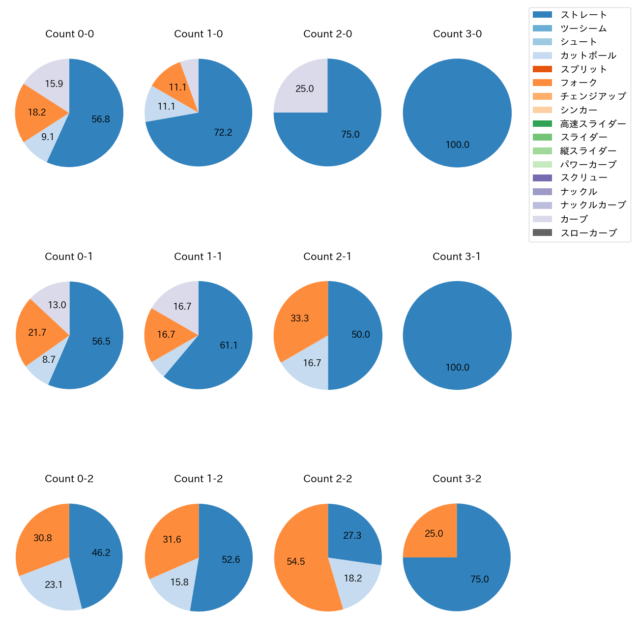 常廣 羽也斗 カウント別 球種割合(2025年8月)