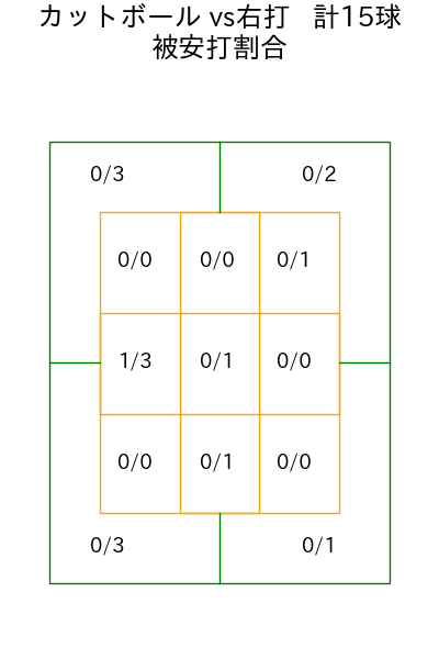 常廣 羽也斗 コース別被安打割合(2025年8月)