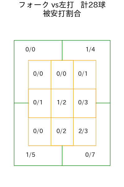 常廣 羽也斗 コース別被安打割合(2025年8月)