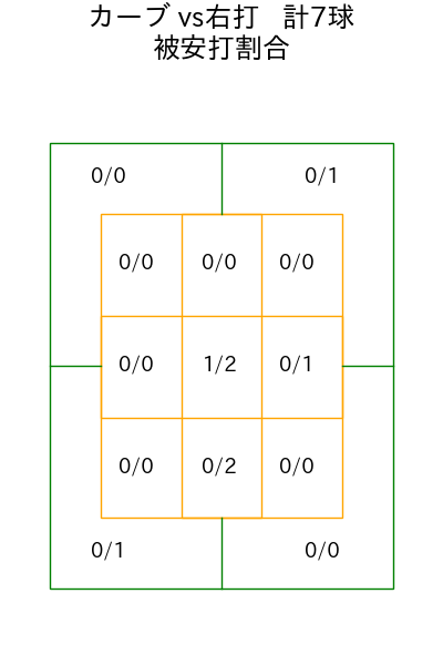常廣 羽也斗 コース別被安打割合(2025年8月)