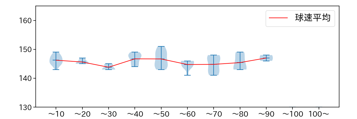 常廣 羽也斗 球数による球速(ストレート)の推移(2025年8月)