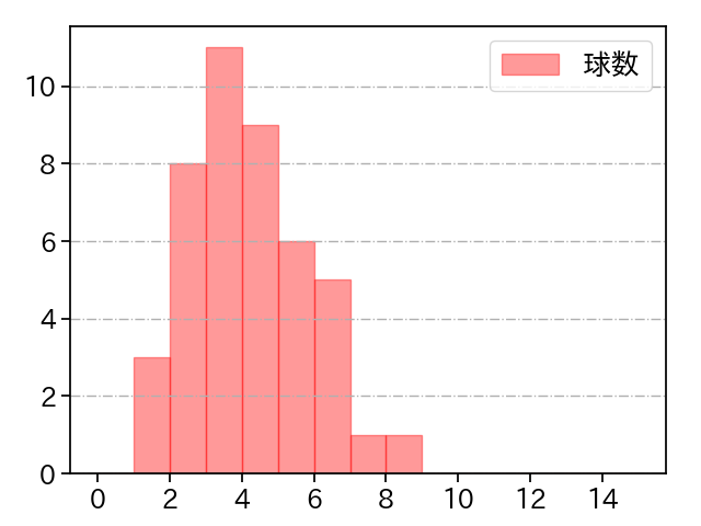 常廣 羽也斗 打者に投じた球数分布(2025年8月)