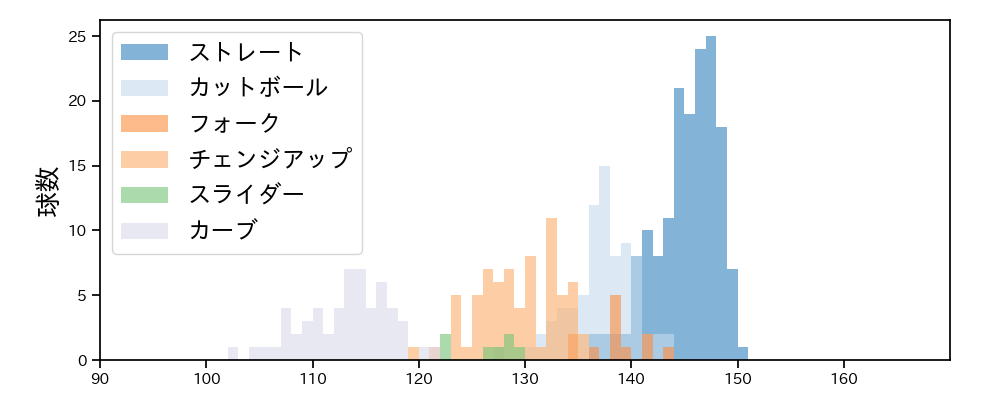 森下 暢仁 球種&球速の分布1(2025年8月)