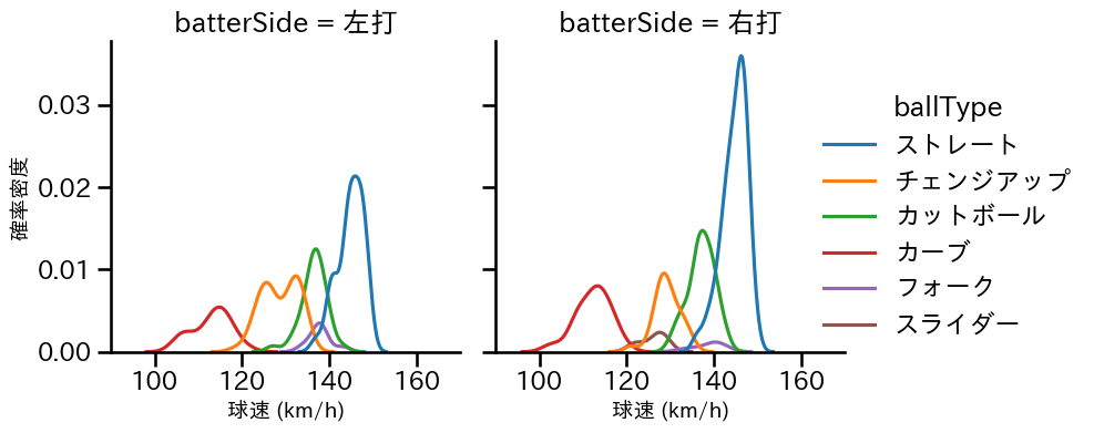 森下 暢仁 球種&球速の分布2(2025年8月)
