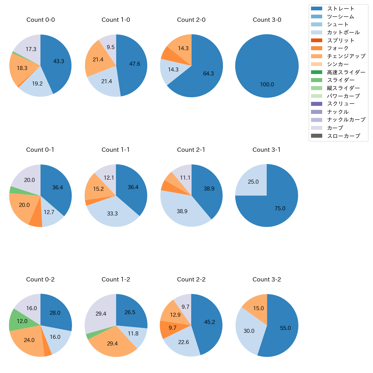 森下 暢仁 カウント別 球種割合(2025年8月)