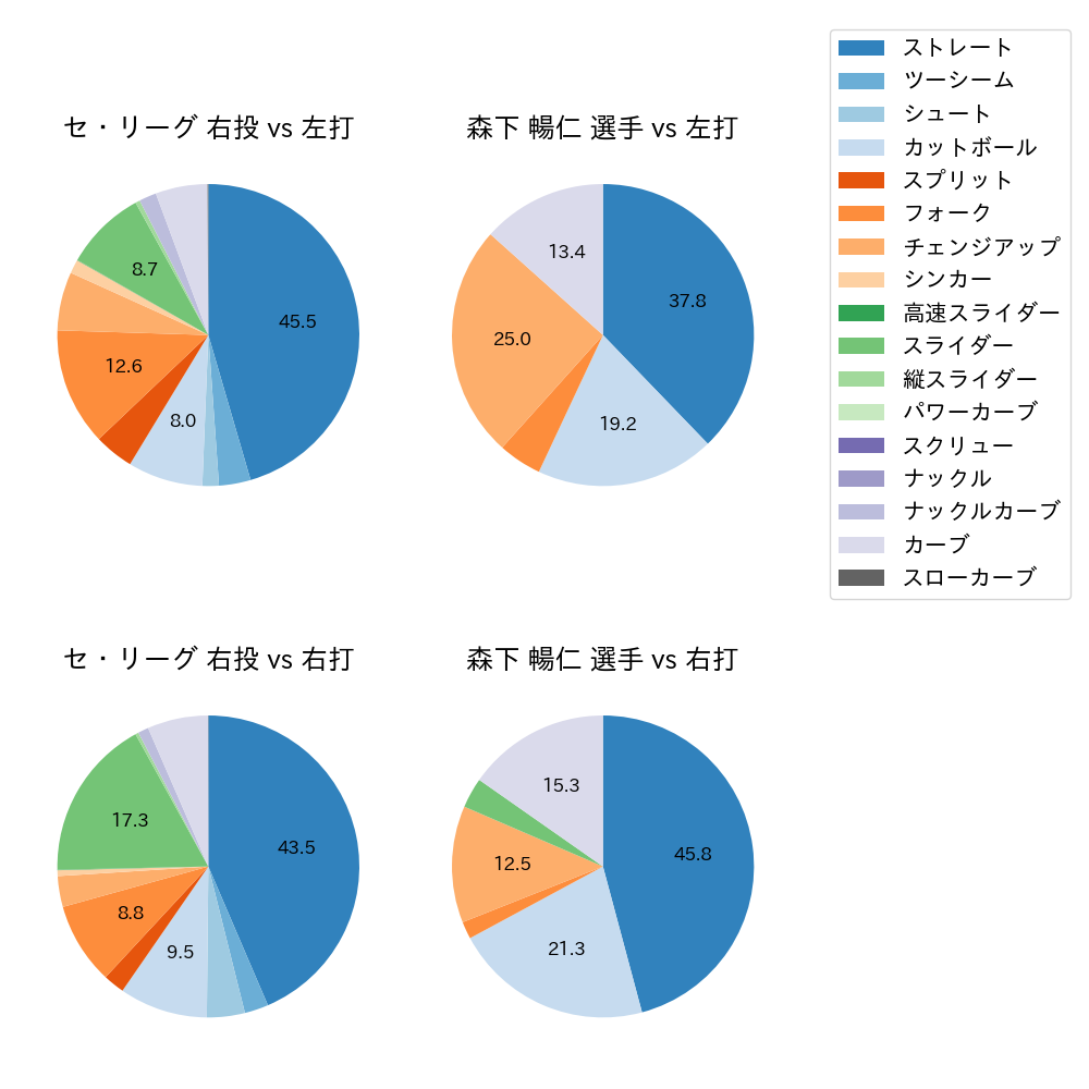 森下 暢仁 球種割合(2025年8月)