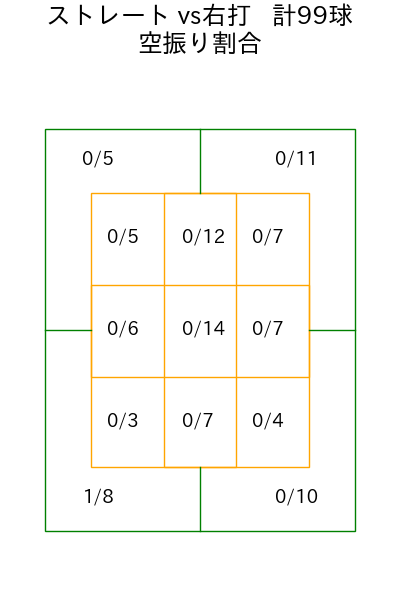 森下 暢仁 コース別空振り割合(2025年8月)