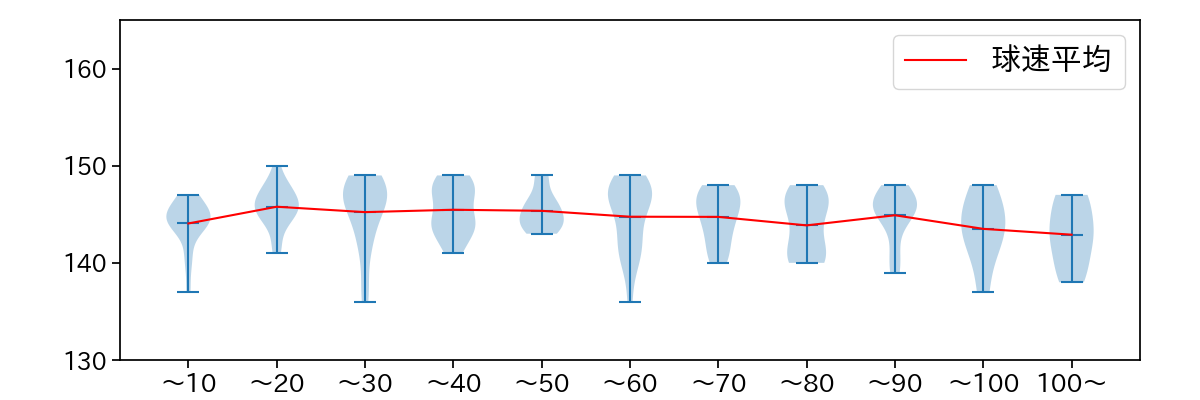 森下 暢仁 球数による球速(ストレート)の推移(2025年8月)