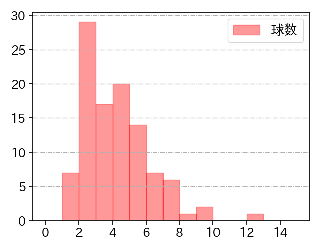 森下 暢仁 打者に投じた球数分布(2025年8月)