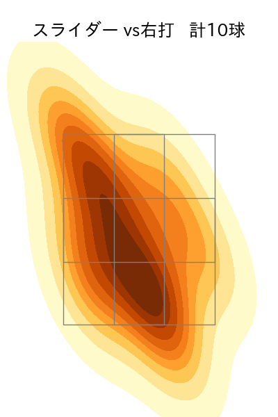 床田 寛樹 配球ヒートマップ(2025年8月)