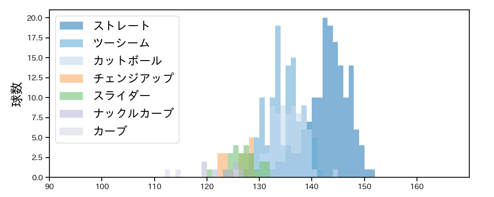 床田 寛樹 球種&球速の分布1(2025年8月)