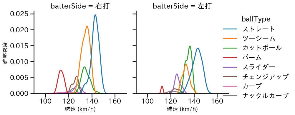 床田 寛樹 球種&球速の分布2(2025年8月)