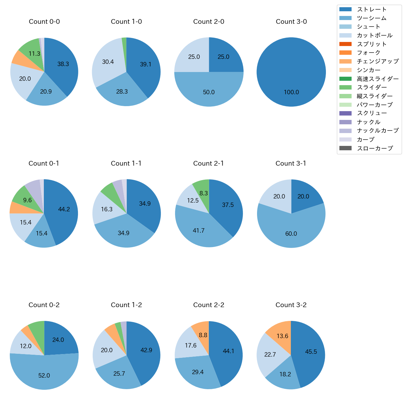 床田 寛樹 カウント別 球種割合(2025年8月)