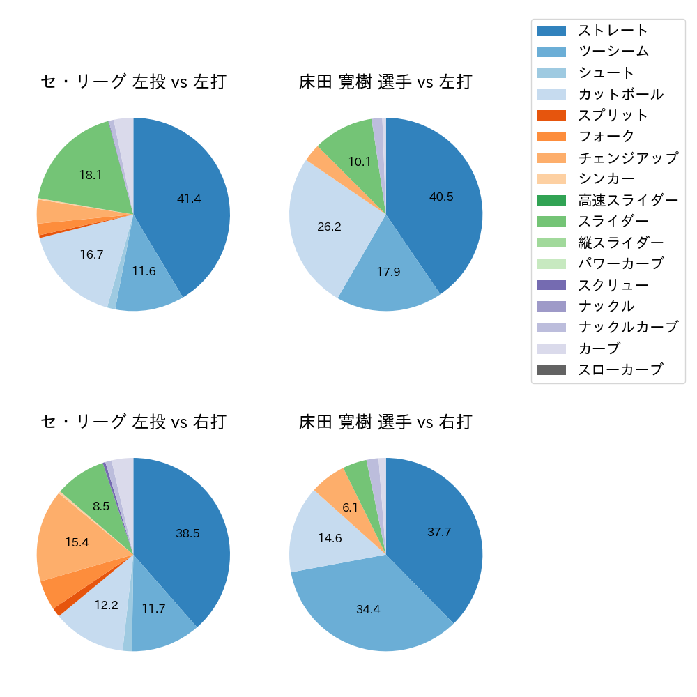 床田 寛樹 球種割合(2025年8月)