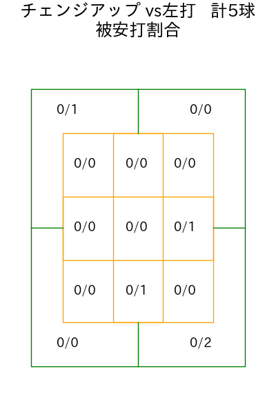 床田 寛樹 コース別被安打割合(2025年8月)