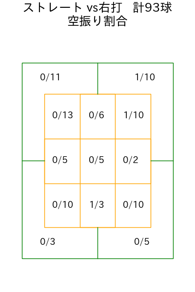 床田 寛樹 コース別空振り割合(2025年8月)