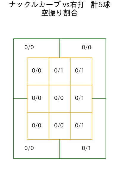 床田 寛樹 コース別空振り割合(2025年8月)