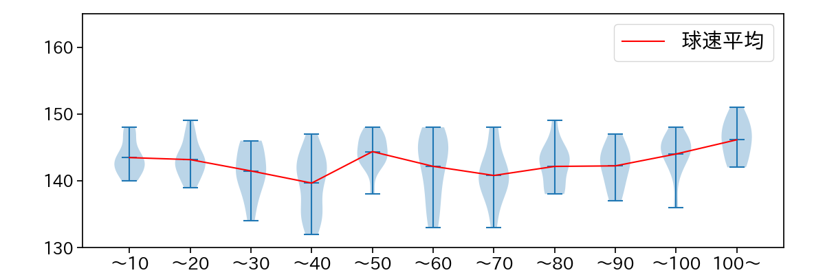 床田 寛樹 球数による球速(ストレート)の推移(2025年8月)
