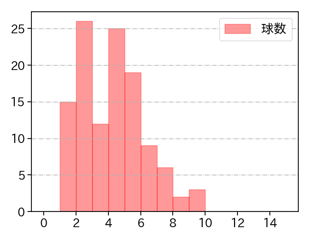 床田 寛樹 打者に投じた球数分布(2025年8月)