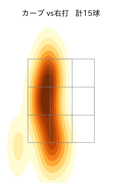栗林 良吏 配球ヒートマップ(2025年8月)