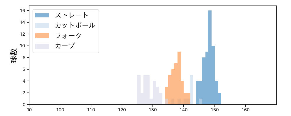 栗林 良吏 球種&球速の分布1(2025年8月)