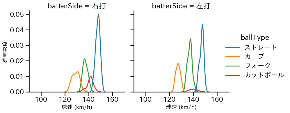 栗林 良吏 球種&球速の分布2(2025年8月)