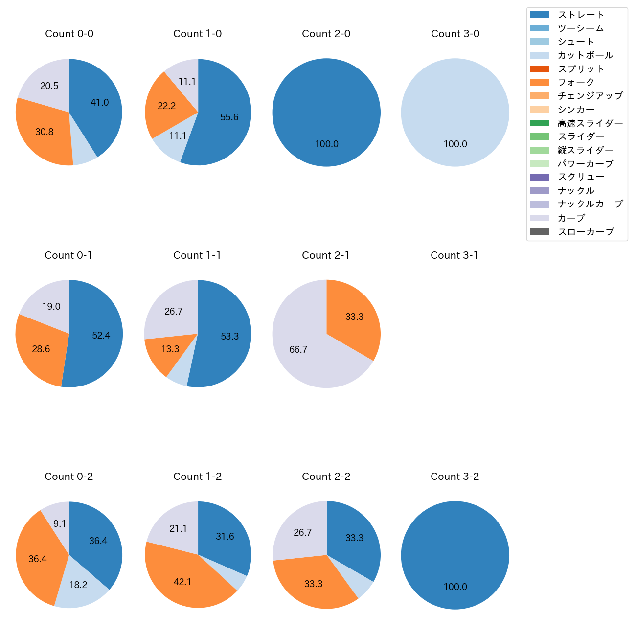 栗林 良吏 カウント別 球種割合(2025年8月)