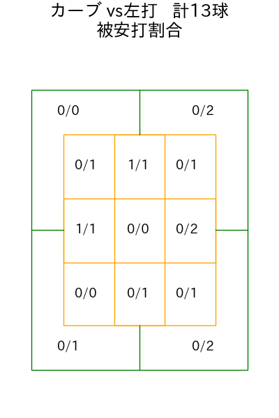 栗林 良吏 コース別被安打割合(2025年8月)